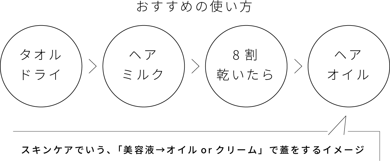 おすすめの使い方